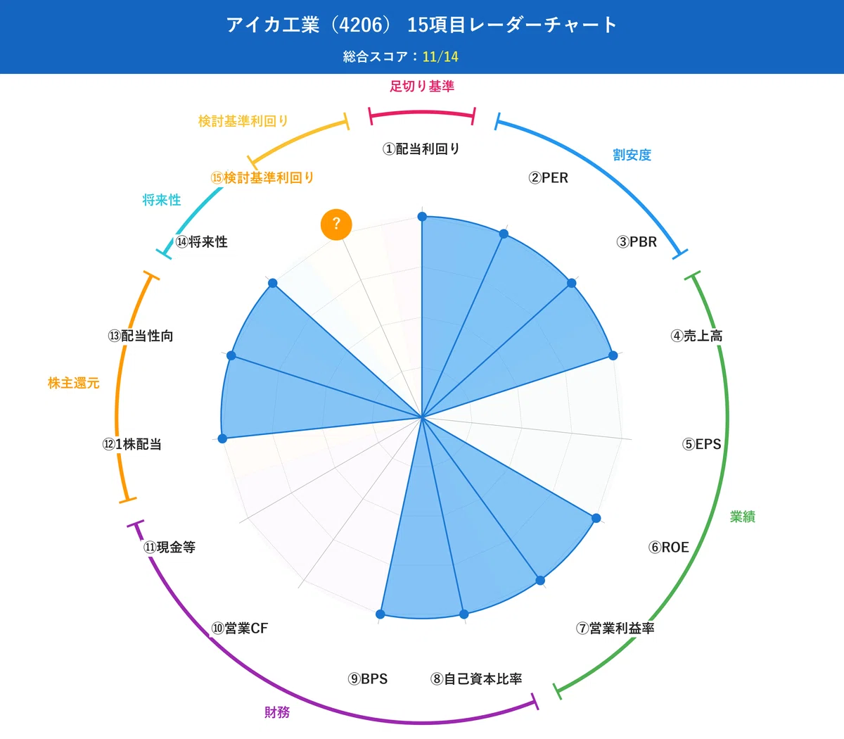 15項目分析レーダーチャート(無料版・アイカ工業)