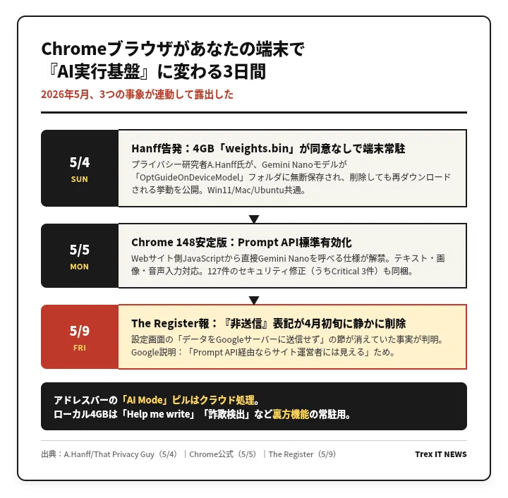 05/10-3｜Chrome 148で4GB無断DL2年判明。5/9『非送信』表記も消えた