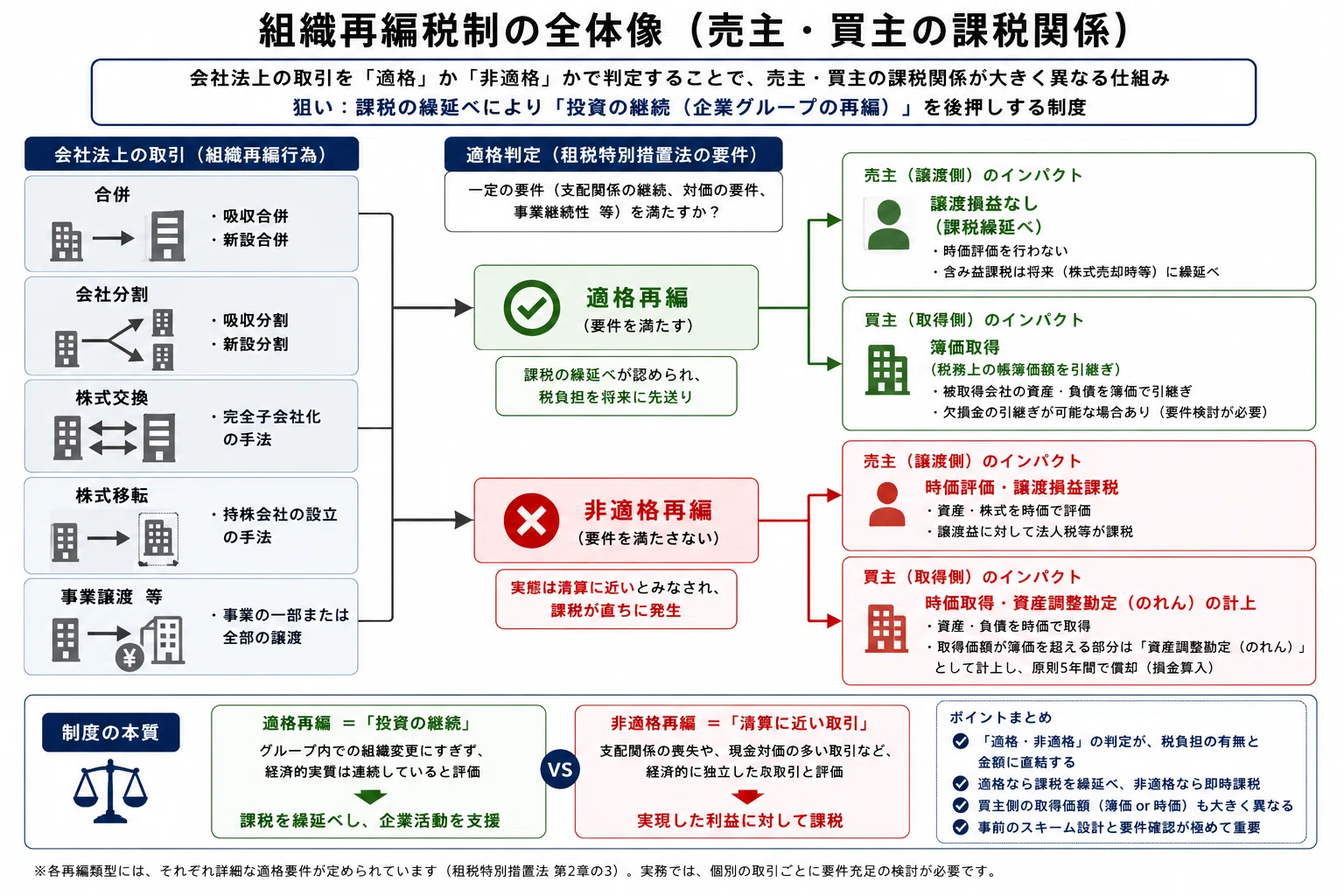 企業結合 - M&Aスキーム選択 - 「組織再編税制」｜nk_advisory