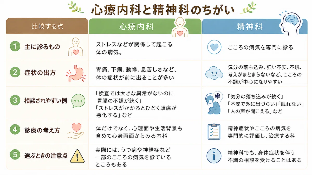 心療内科と精神科、結局なにが違うの？どちらを受診すればいいか迷う人へ｜あつき