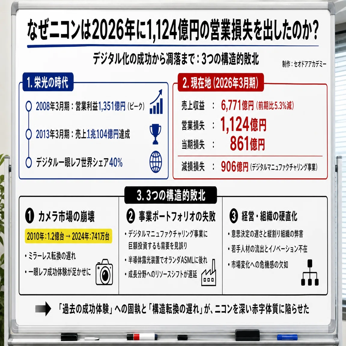 バブル後に輝いた”ニコン”、売上1兆円から赤字転落まで”「2つの主戦場