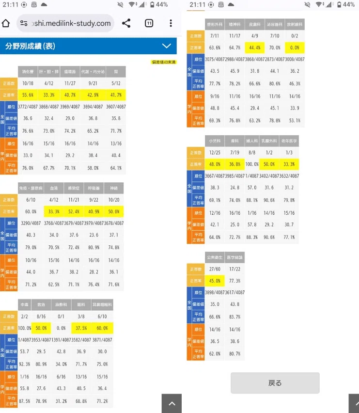 偏差値30から4ヶ月で医師国家試験に合格するまで｜touru