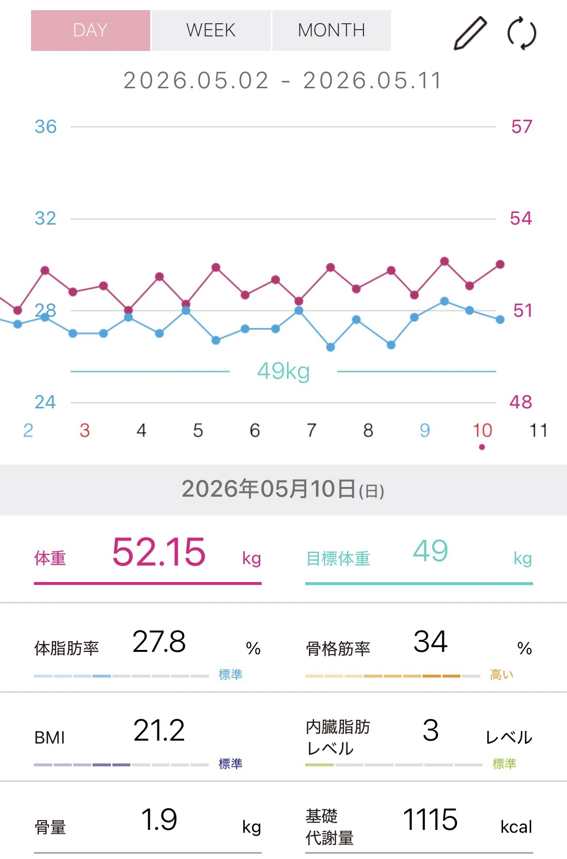 ダイエット】5/4〜5/10ログ(ジエノゲスト23日目〜29日目)｜ハル🐅