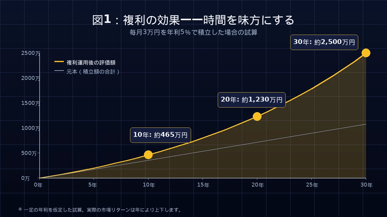 20代の株式投資、戦略の組み方とよく選ばれる投資法を整理してみた
