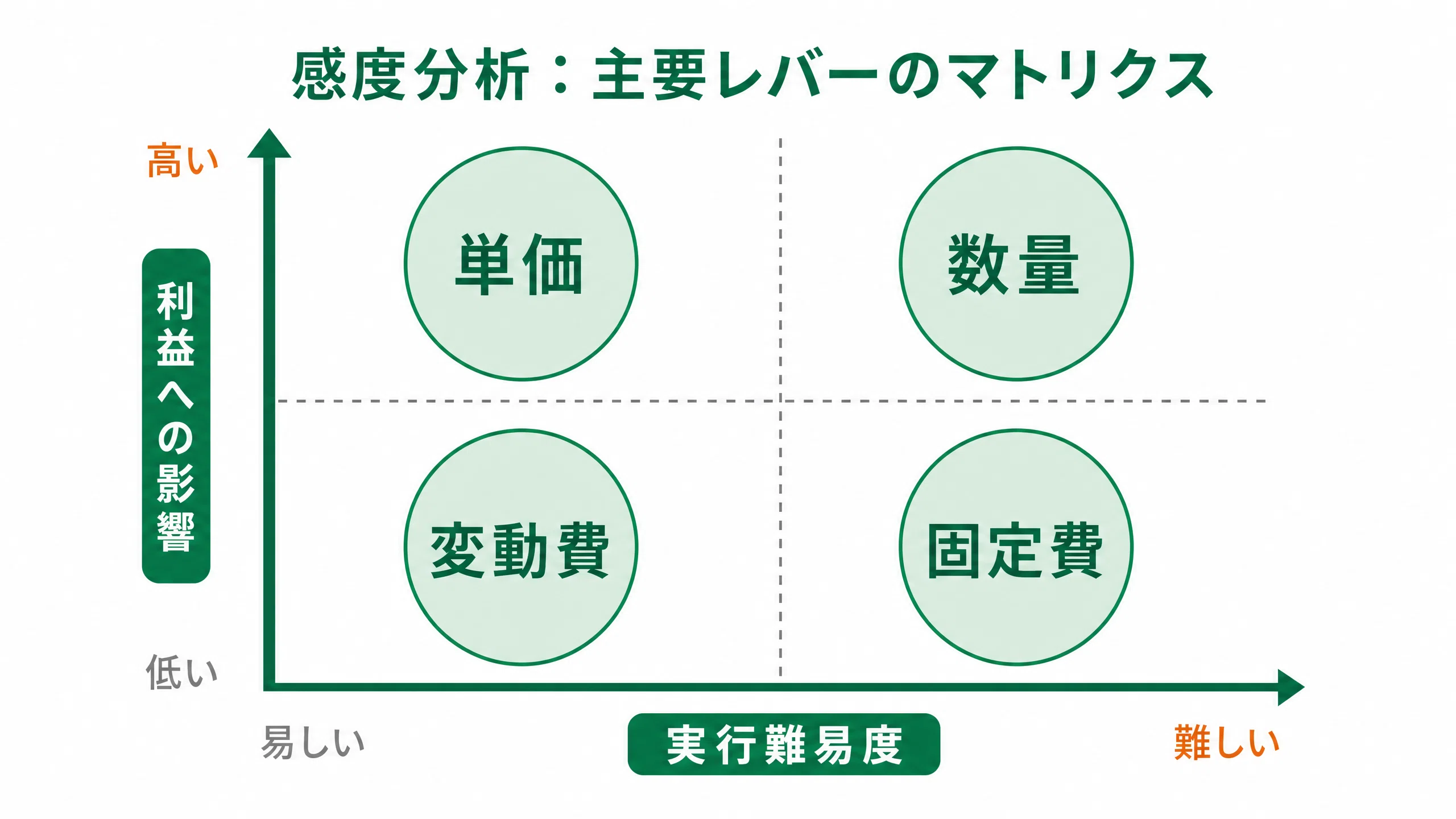 中小企業こそ「感度分析」を使うべき理由――利益を増やす打ち手を、勘