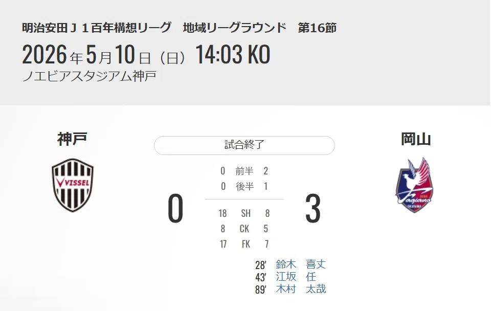 試合考察】ヴィッセル神戸vsファジアーノ岡山 百年構想リーグ第16節