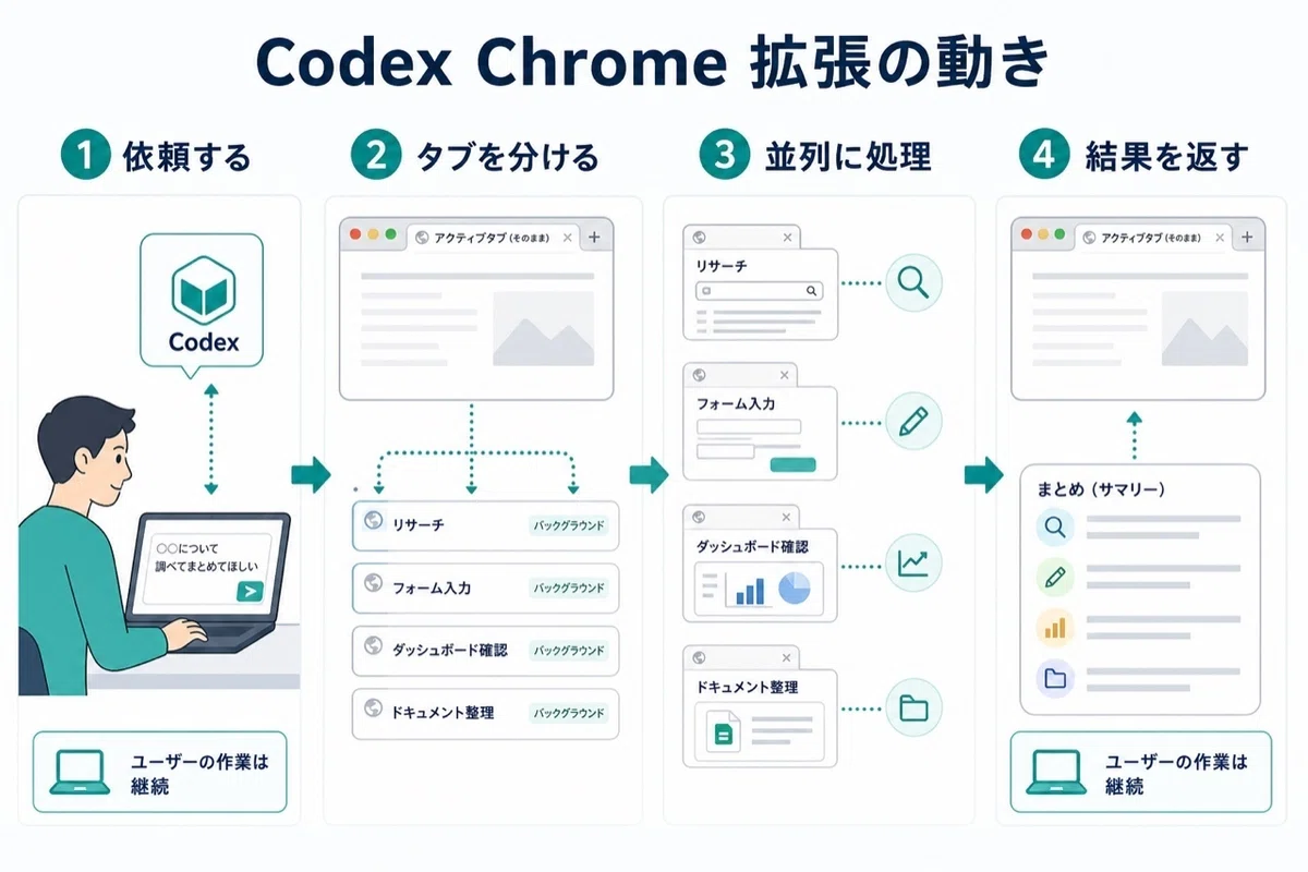 Codex が Chrome で並列に動くようになった話｜Ryo｜AI 開発 × Vibe Coding