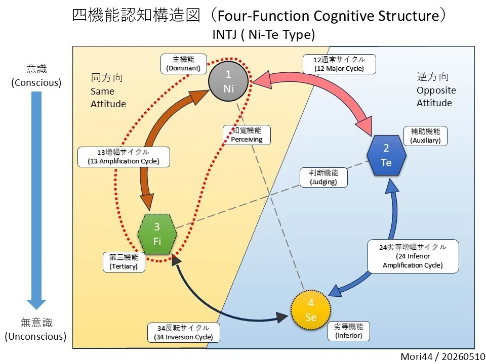 16タイプ認知機能の4機能構造と平面配置（案）｜Mori44