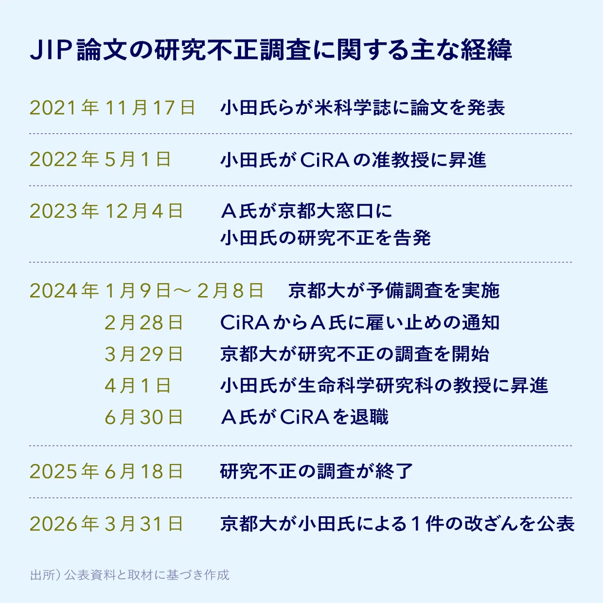 スクープ】京大教授”出世論文”改ざんの舞台裏 告発した研究員は3カ月