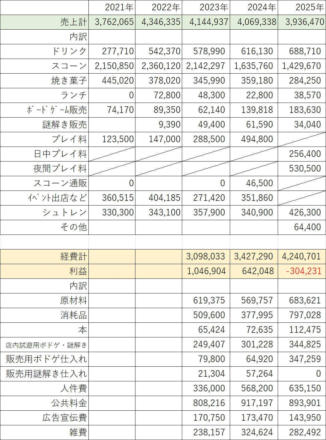 2025年度の収支｜六角スコーン店主