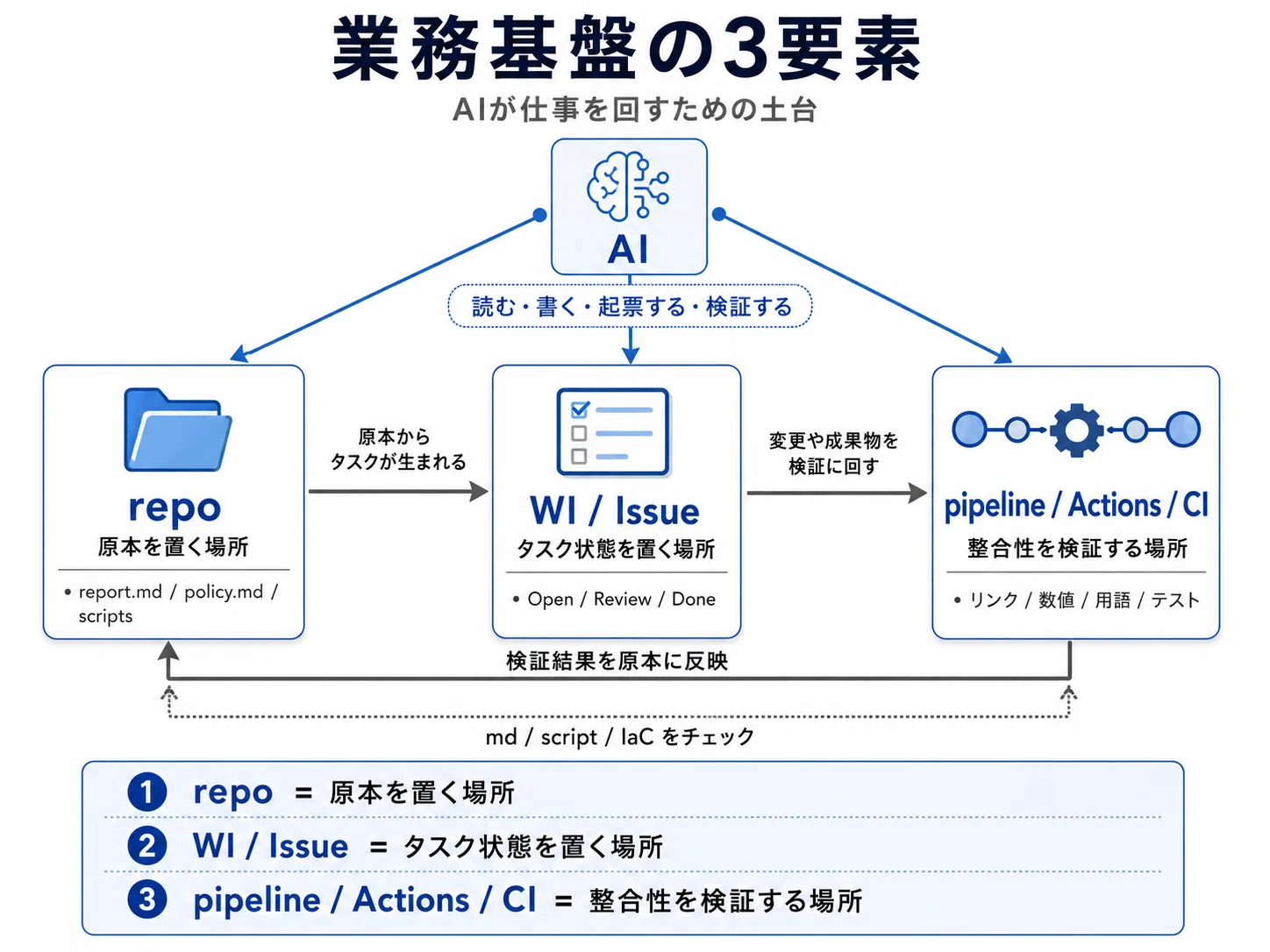 日常の仕事をほぼAI経由でどう回しているか、またはやりたいことを全部