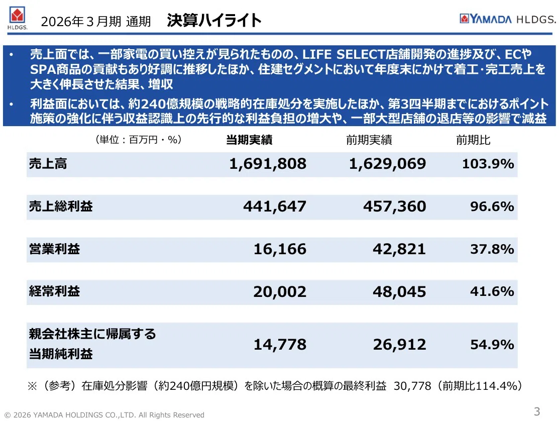 決算解説】ヤマダHD（9831）26年3月通期：営業利益62%減でも市場は悲観