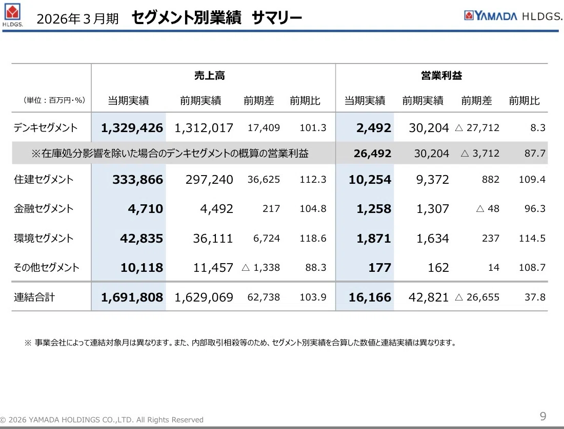 決算解説】ヤマダHD（9831）26年3月通期：営業利益62%減でも市場は悲観
