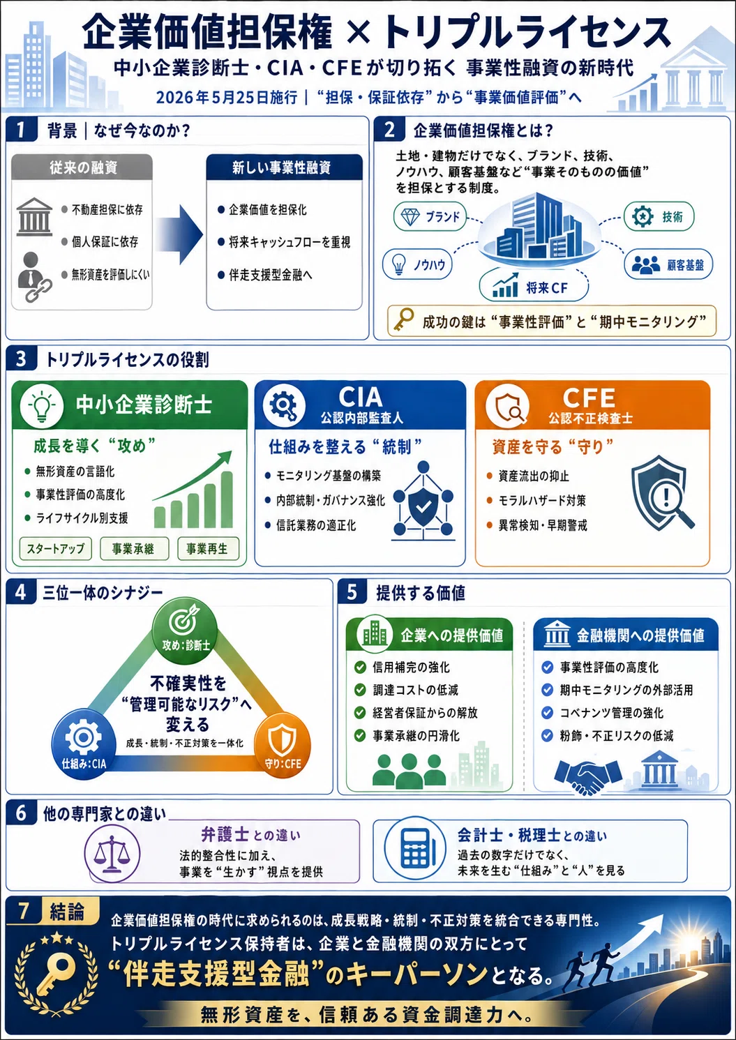 事業性融資の革新期における中小企業診断士・CIA・CFEトリプル