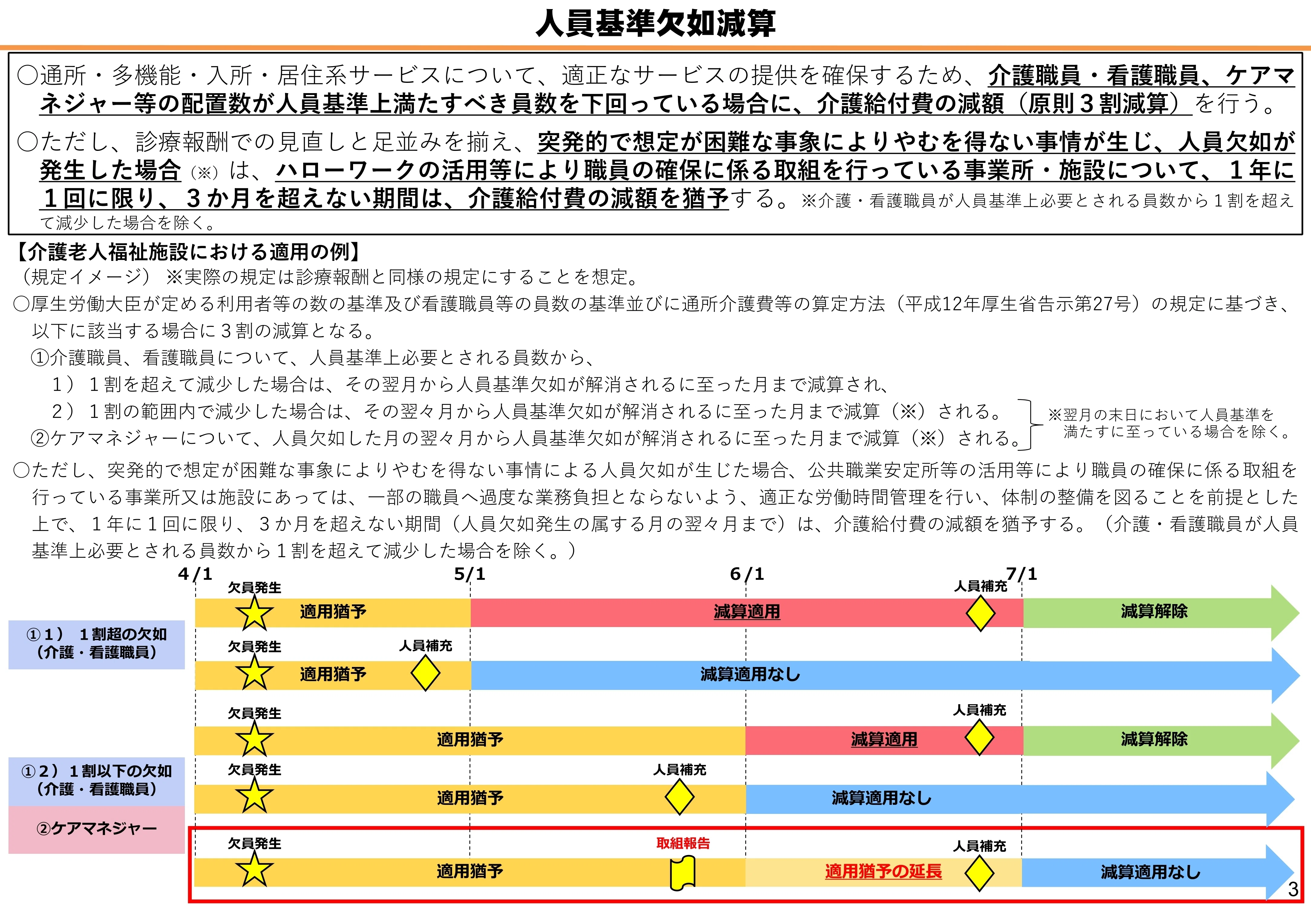 人員欠如減算の取扱い」および「協力医療機関連携加算における会議要件