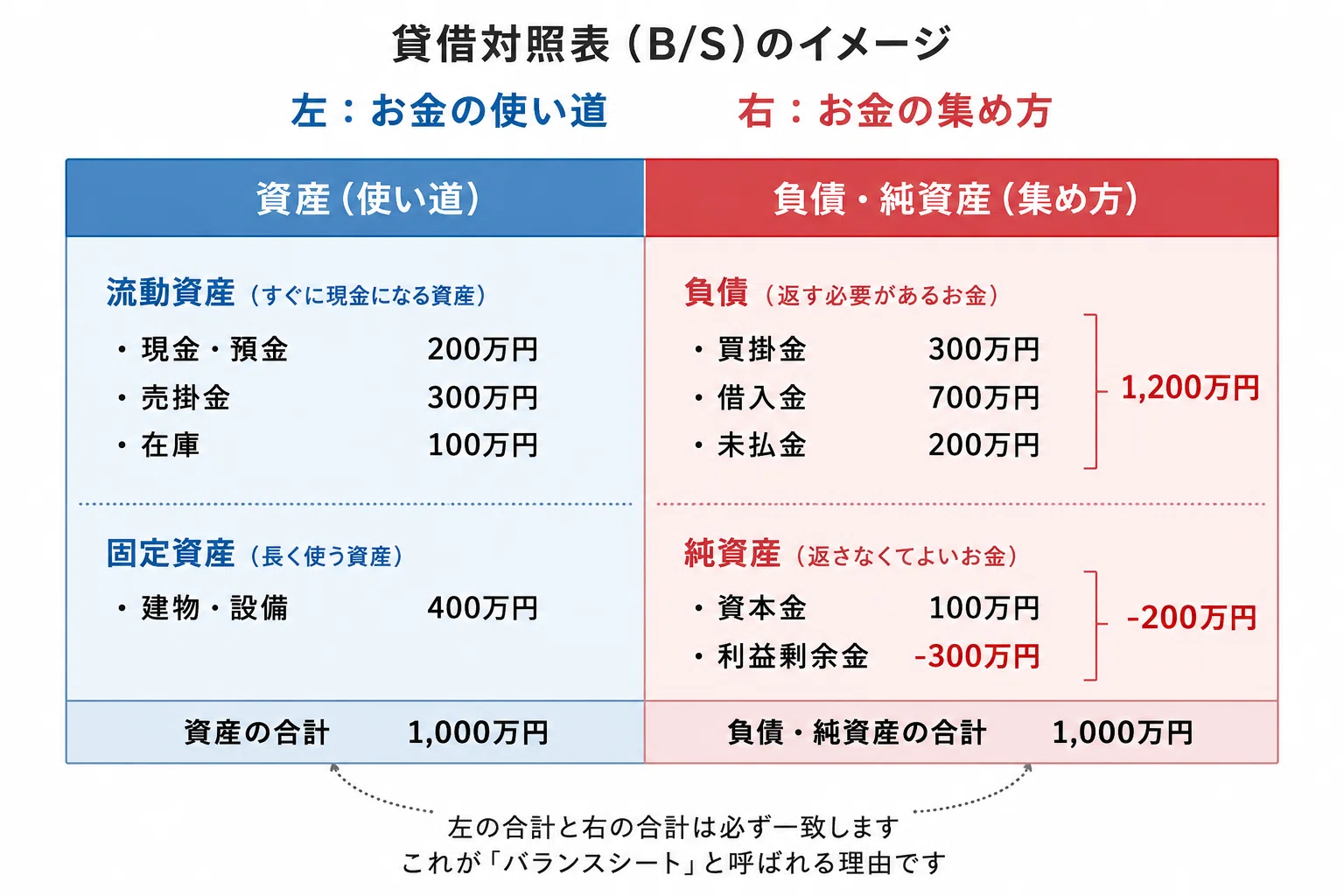 経営を数字で解く #14｜貸借対照表（B/S）とは何か｜田島智紀（合同