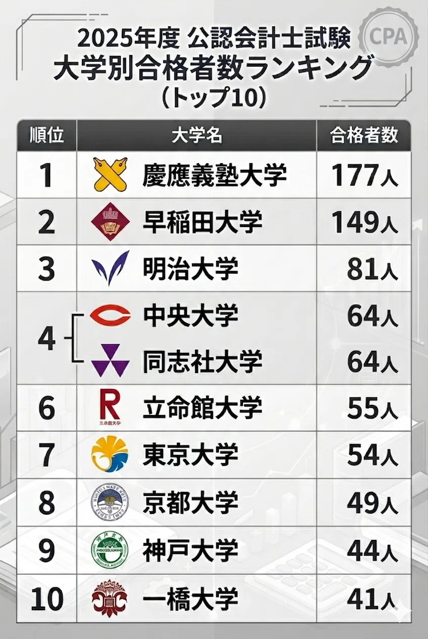 公認会計士 合格するには必須⭐ 実録】公認会計士試験 偏差値77の壁。短大卒OLが初めて知った「本当の