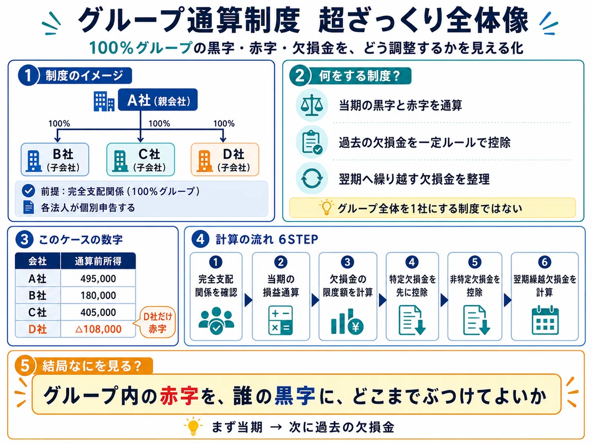 超入門】グループ通算制度とは？｜AccountantDuRoi
