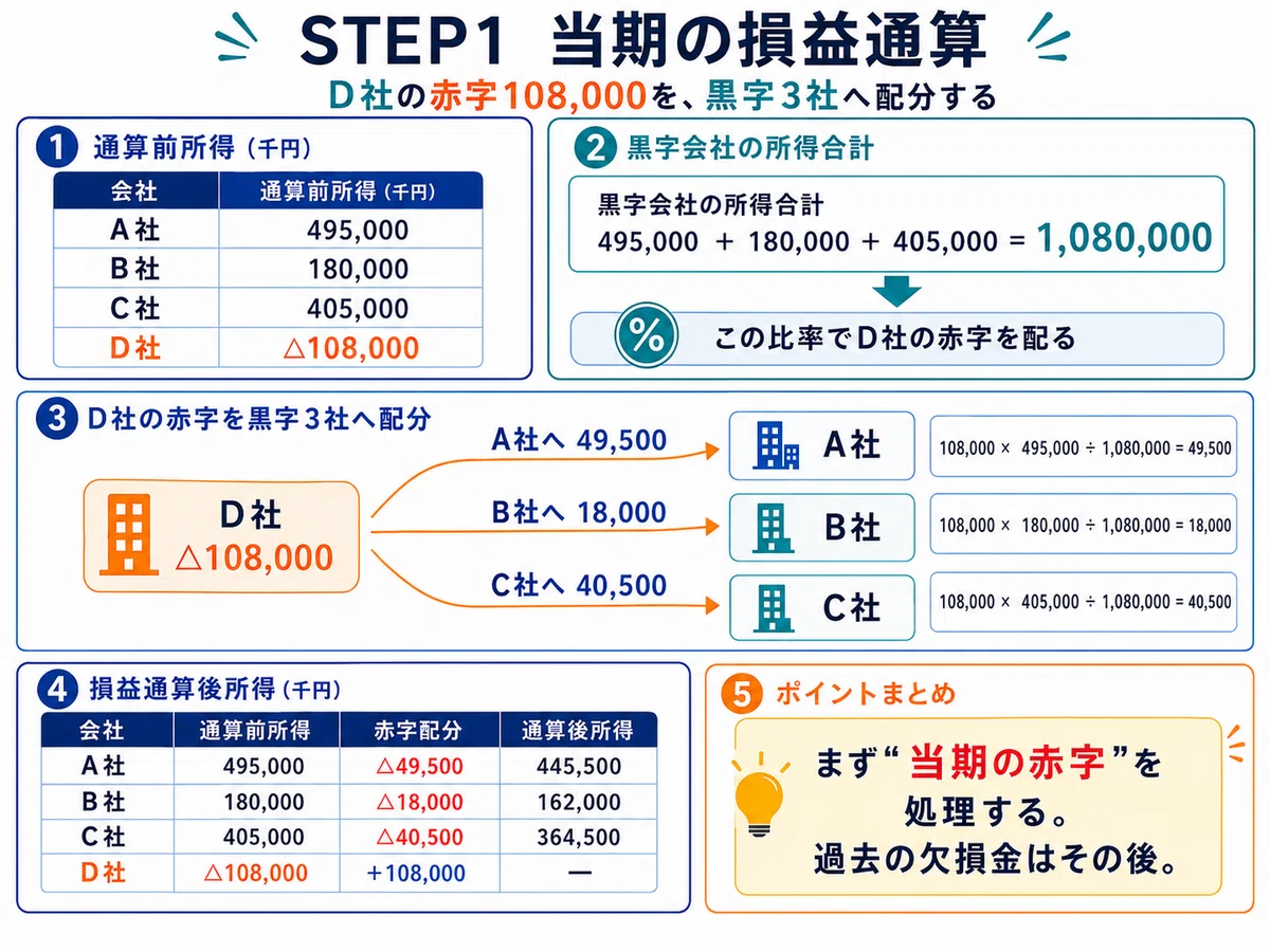 超入門】グループ通算制度とは？｜AccountantDuRoi