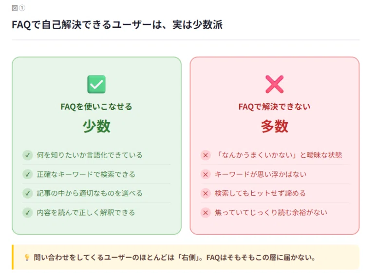FAQを充実させても問い合わせが減らない本当の理由|eerp FAQを充実させても問い合わせが減らない本当の理由|eerp