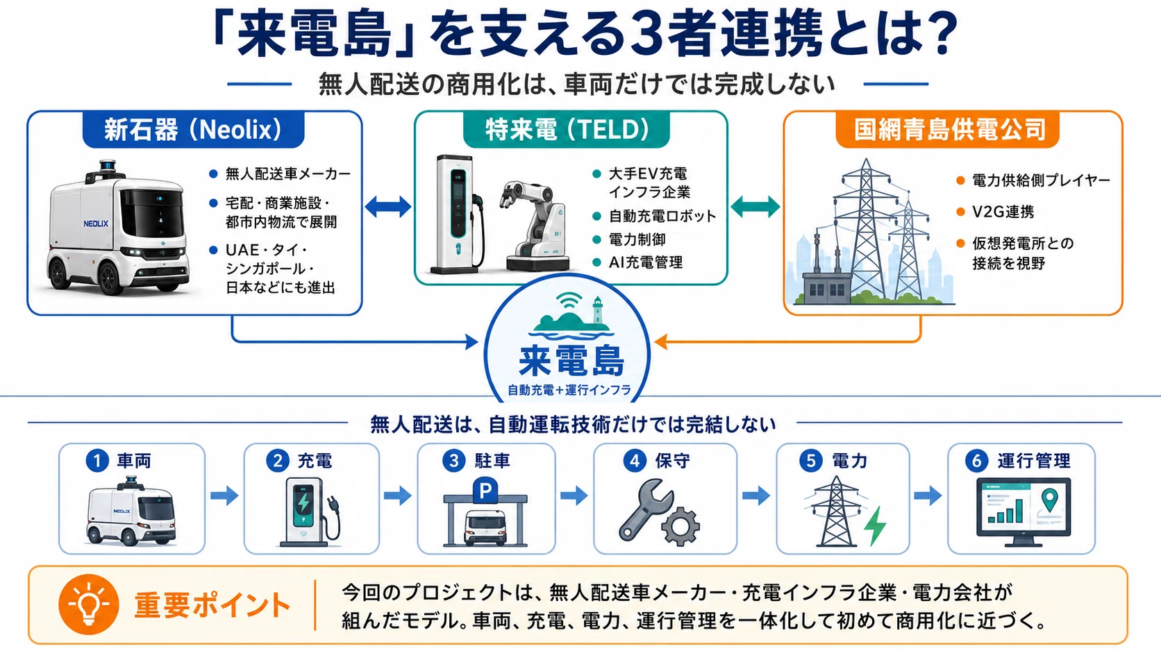 Neolix「来電島」が示した無人配送の本質~走る車ではなく、戻る基地が