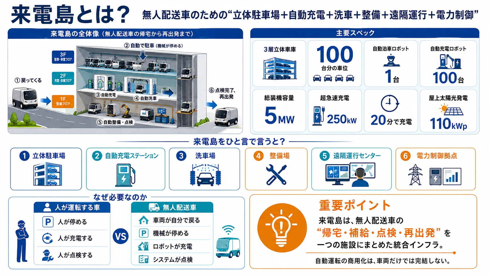Neolix「来電島」が示した無人配送の本質~走る車ではなく、戻る基地が 