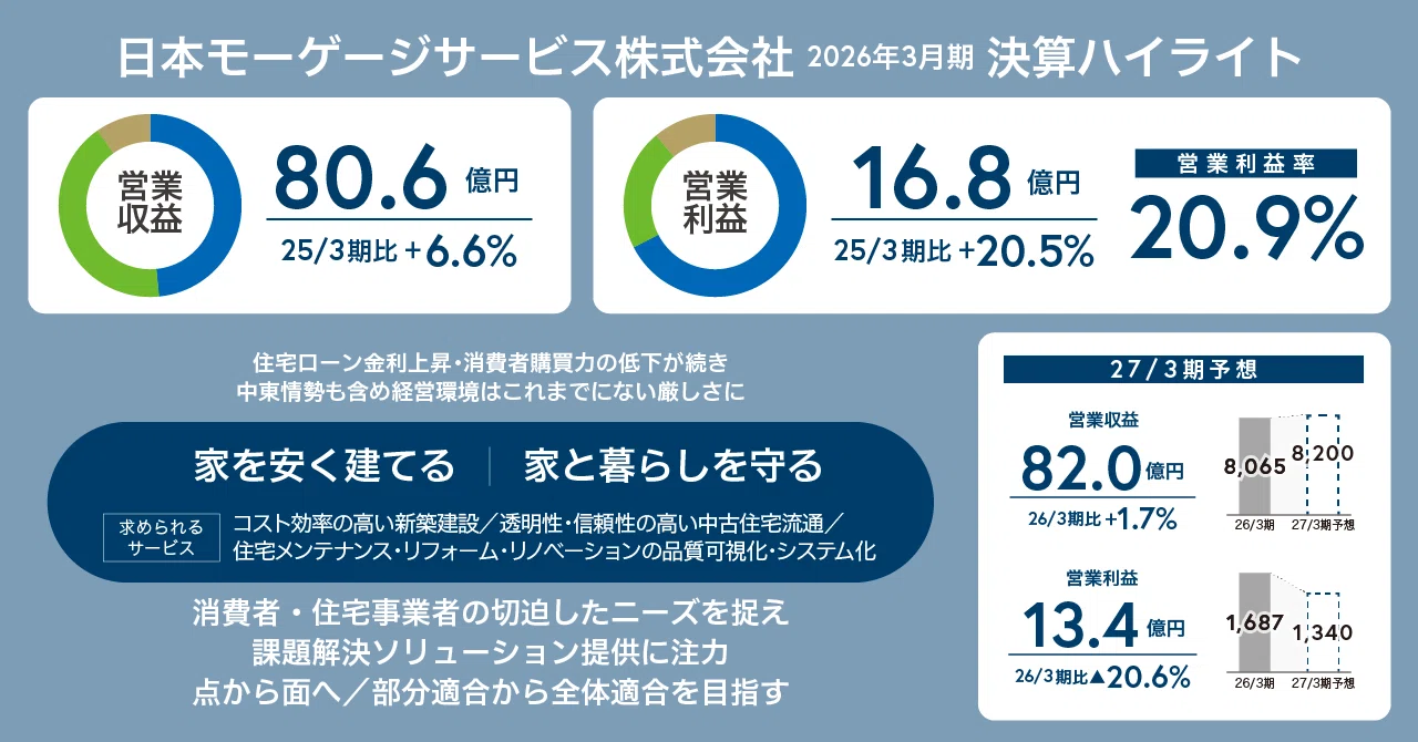 増収・増益】2026年3月期 決算ポイントを解説します｜日本モーゲージ