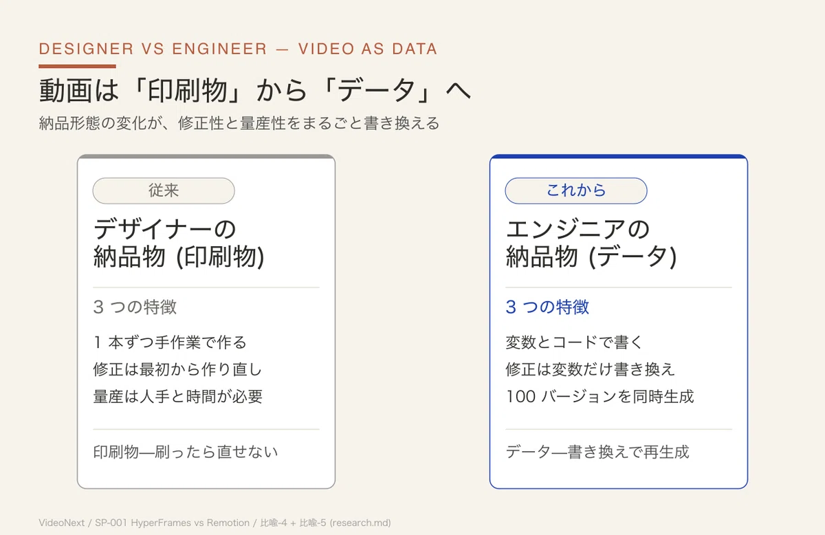 HyperFrames vs Remotion — コードで動画を作る時代の入門ガイド｜としやんぐる【BtoB_AI動画を語る人】