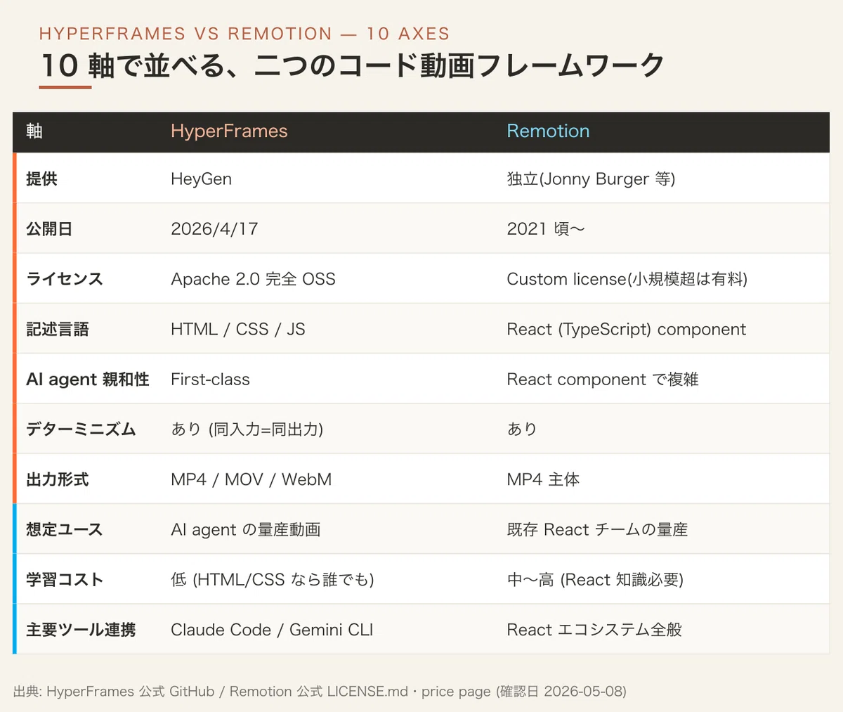 HyperFrames vs Remotion — コードで動画を作る時代の入門ガイド｜としやんぐる【BtoB_AI動画を語る人】