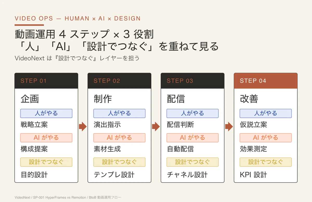 HyperFrames vs Remotion — コードで動画を作る時代の入門ガイド｜としやんぐる【BtoB_AI動画を語る人】