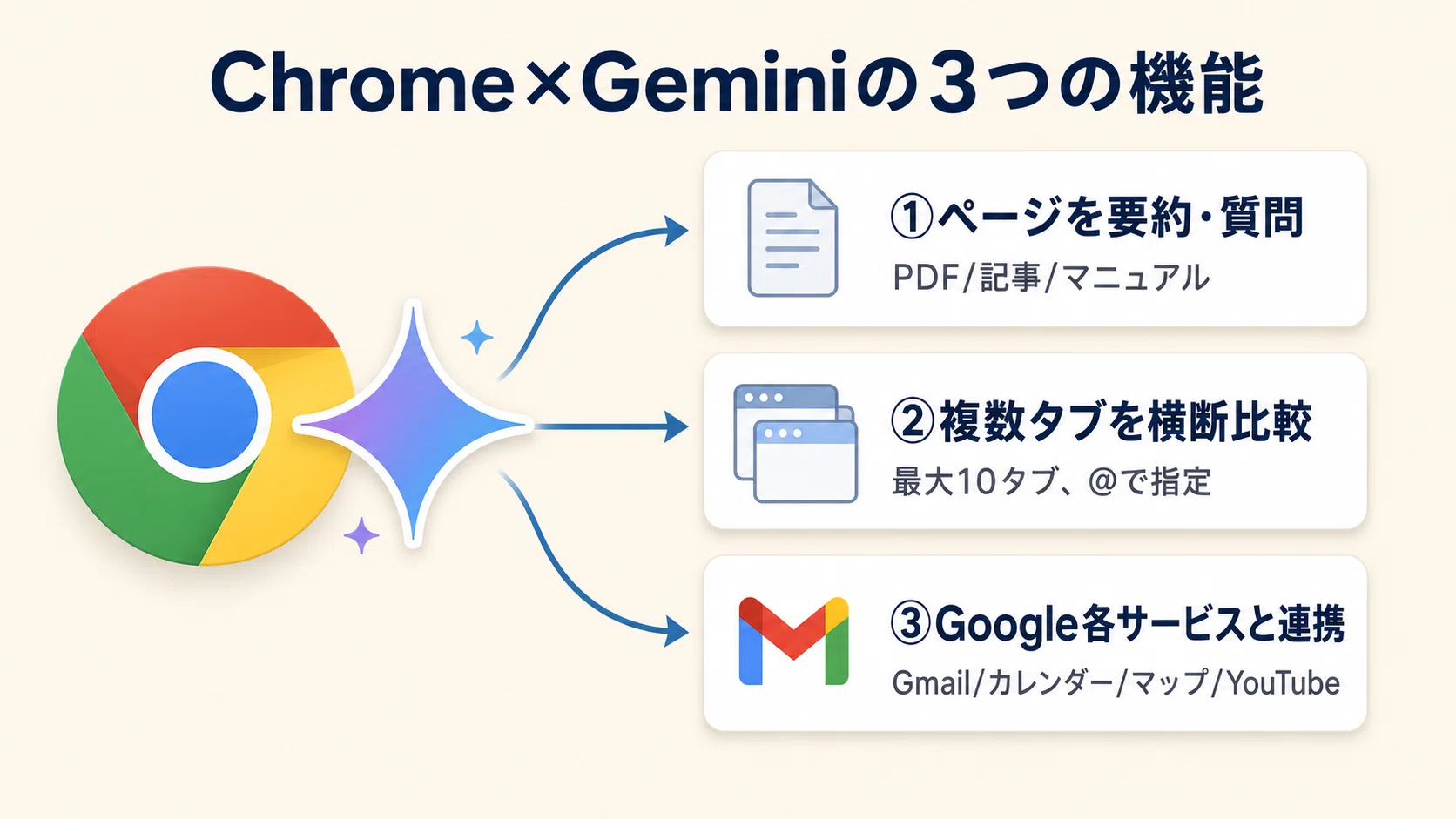 Chrome×Geminiが便利すぎる！ブラウザだけで売上分析からメール作成