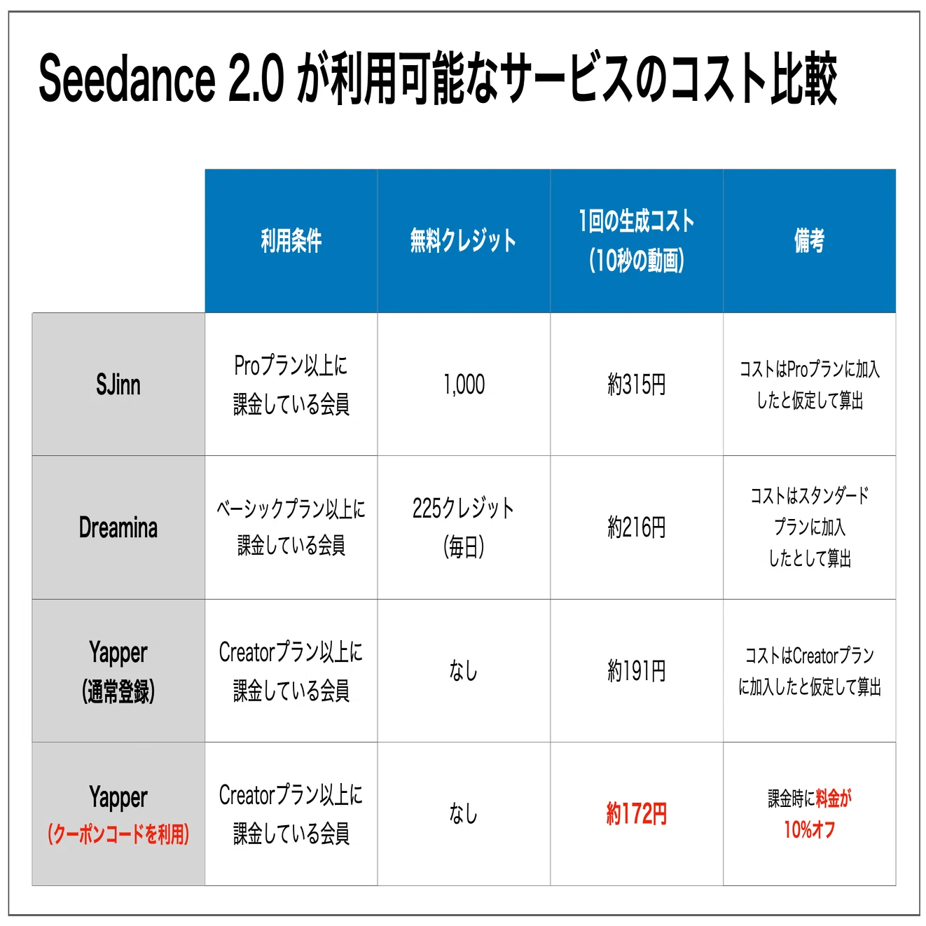 Seedance 2.0の料金は？安く使えるサービスを比較｜タナベ【動画・音声