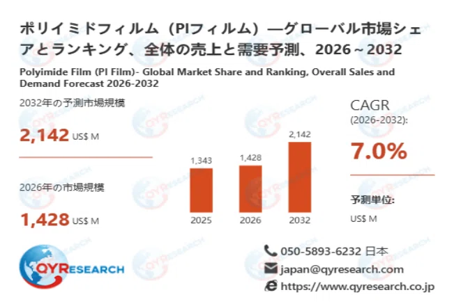 ポリイミドフィルム（PIフィルム）業界の市場動向：2026年1428百万