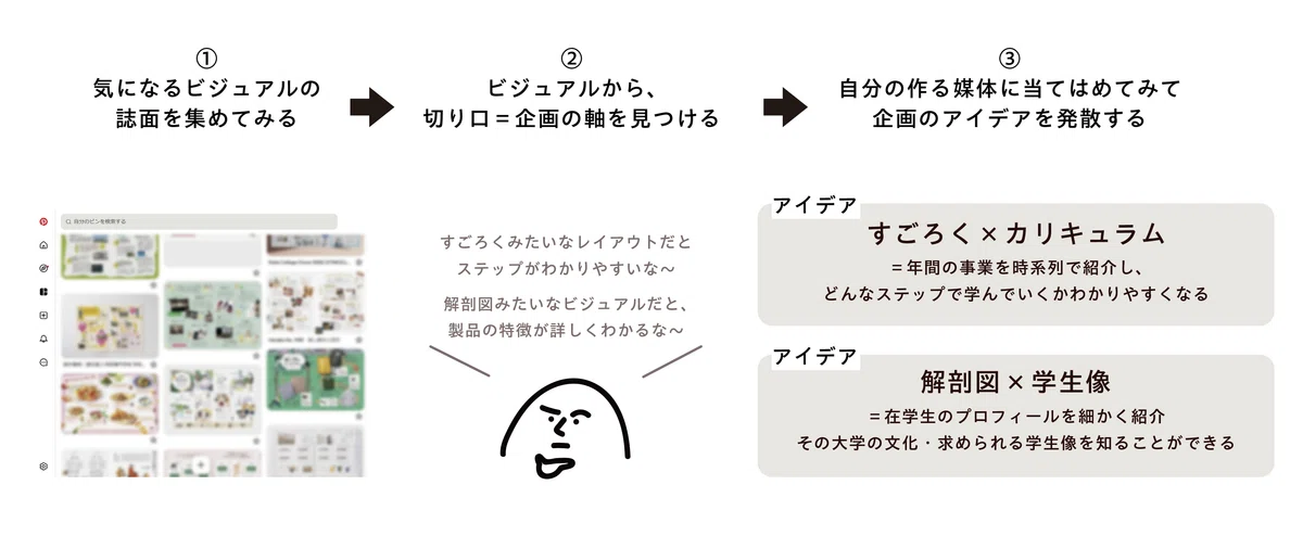 言葉とビジュアルを行き来して考える|CMDメンバー|CONCENT