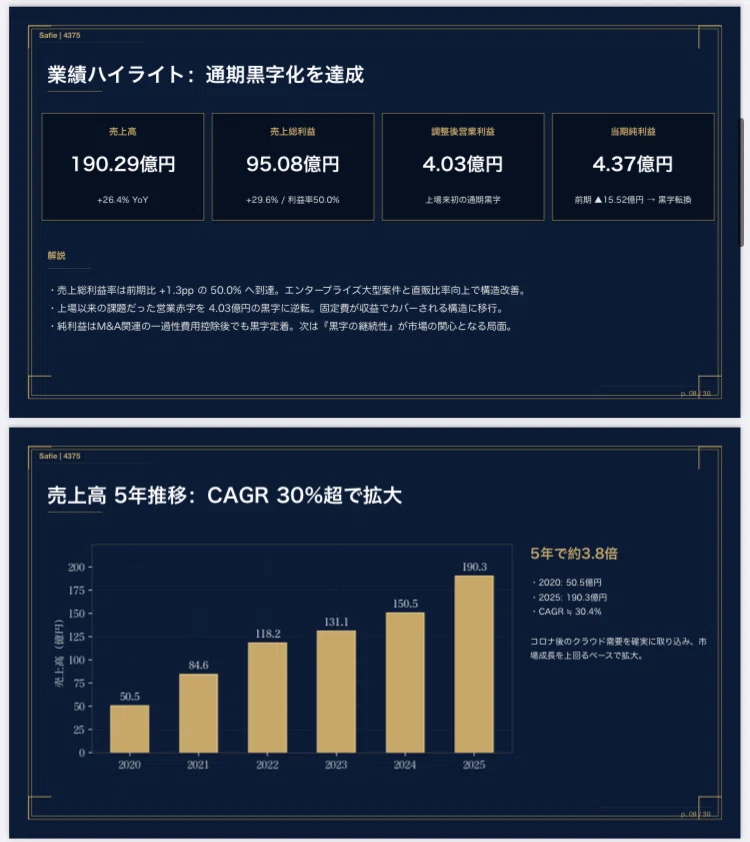 セーフィー（4375）】投資分析レポート｜上場来初の通期黒字、それでも