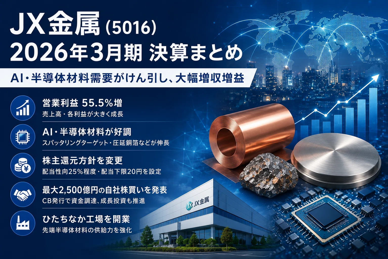 JX金属【決算まとめ】AI半導体材料が好調、営業利益55%増。大型自社株