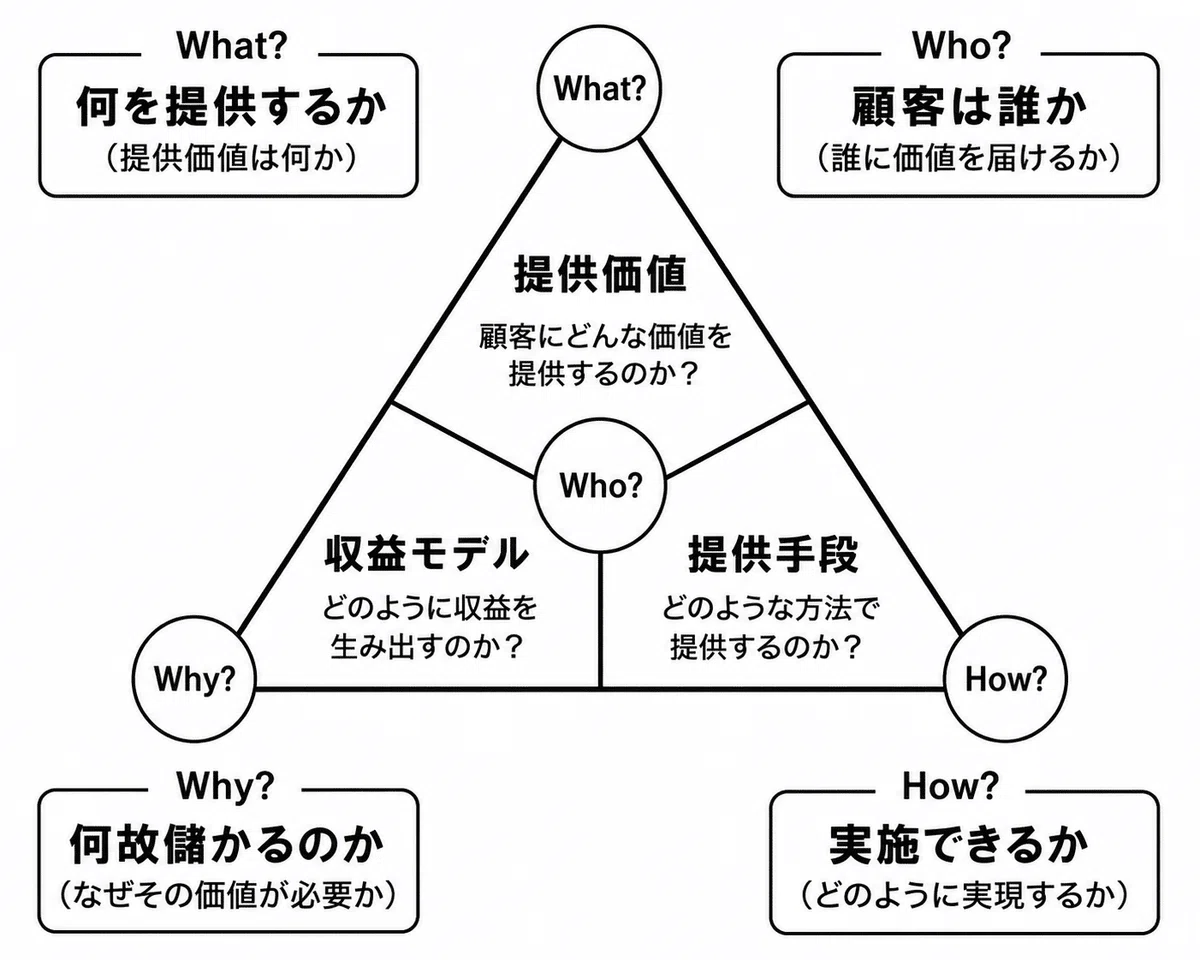 ISO56002解説：ビジネスモデルキャンパスをどう使うのか― 5つの