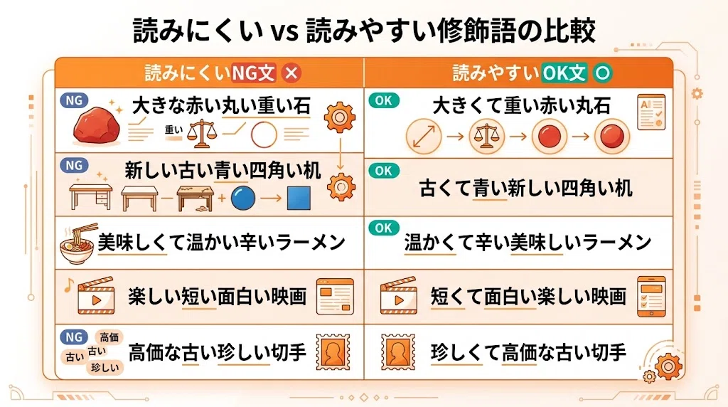 Order Modifiers The Correct Order of Modifiers | Why 'big red round' is hard to read ...