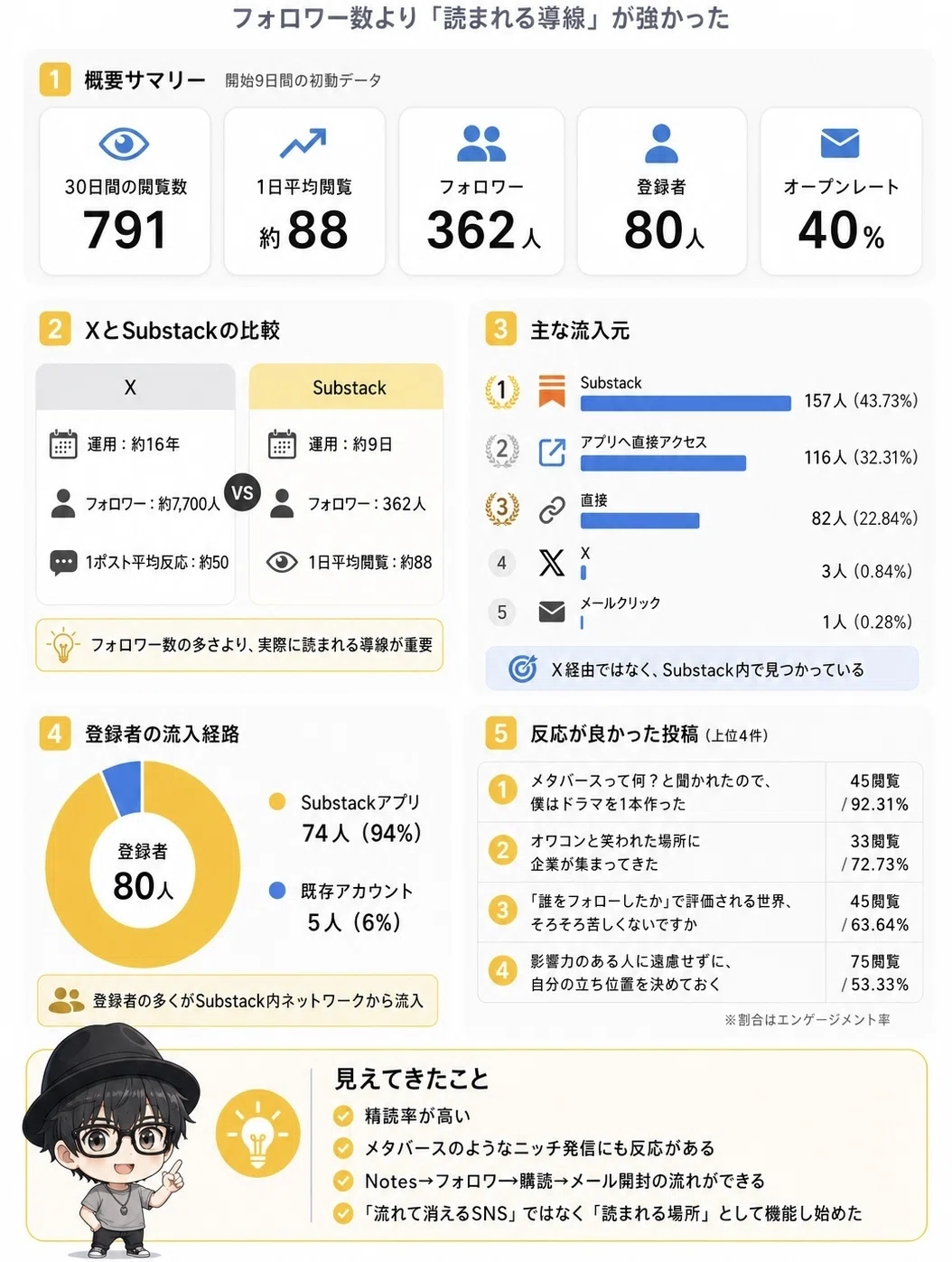 フォロワー7700人のXより、362人のSubstackのほうが読まれた話｜久我レイジ