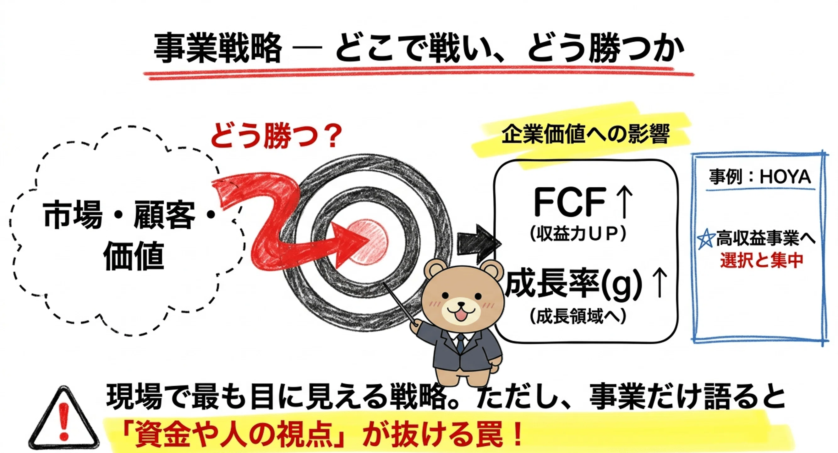 経営戦略がつむぐーー事業戦略と財務戦略と人的資本戦略の接続｜よろず