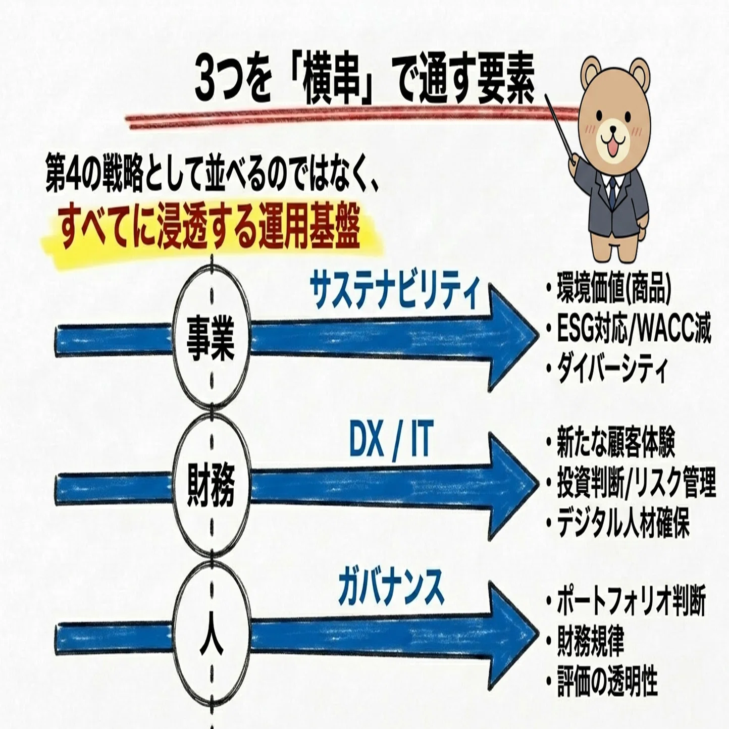 経営戦略がつむぐーー事業戦略と財務戦略と人的資本戦略の接続｜よろず