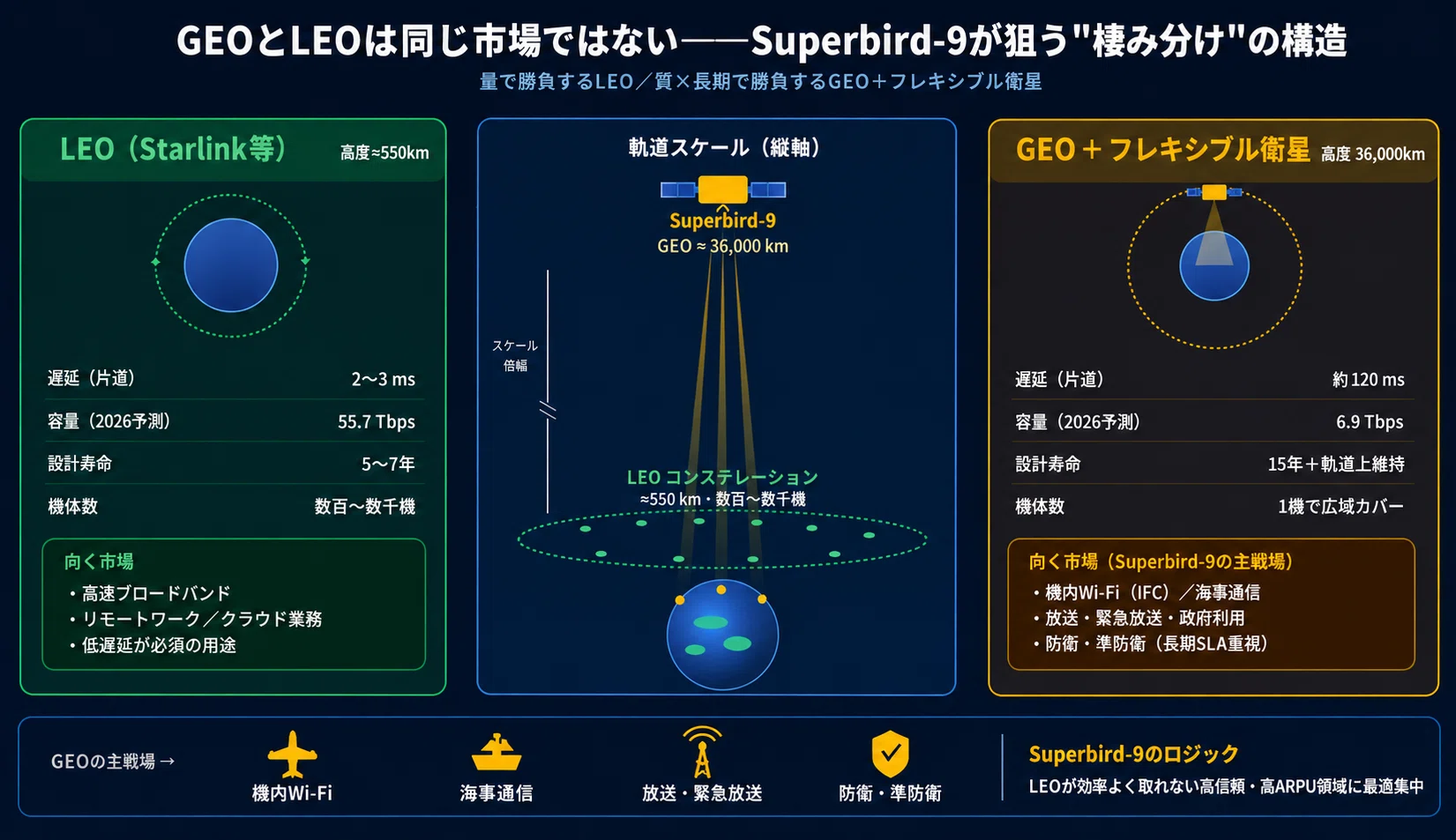 Superbird-9: The 