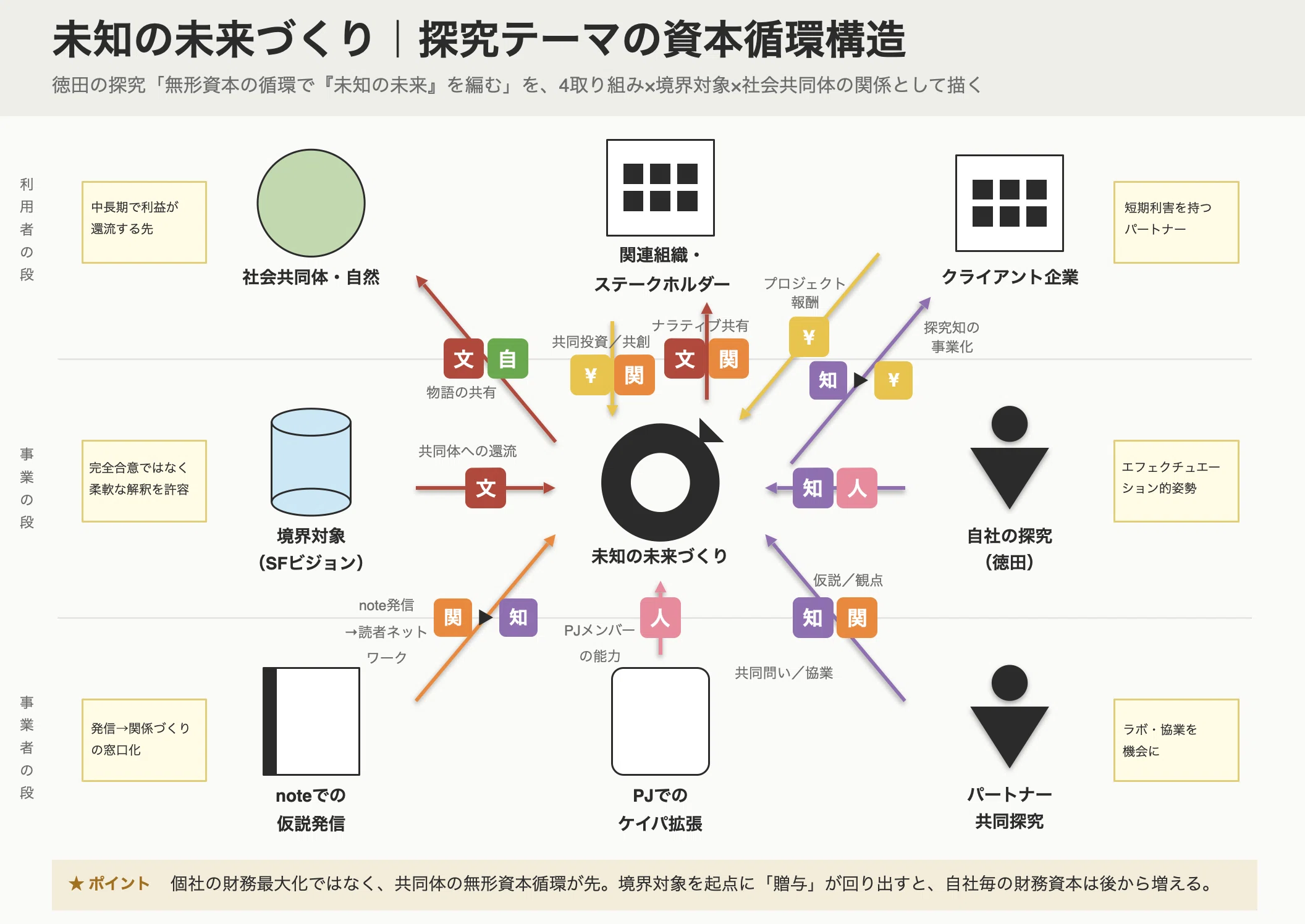 未知の未来づくり」に、7つの無形資本の循環で挑んでみようと思う