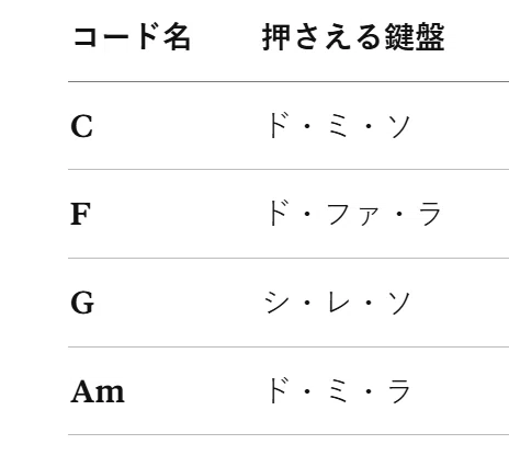 [Odoru Pompokolin] Piano you can play even if you can't read sheet ...