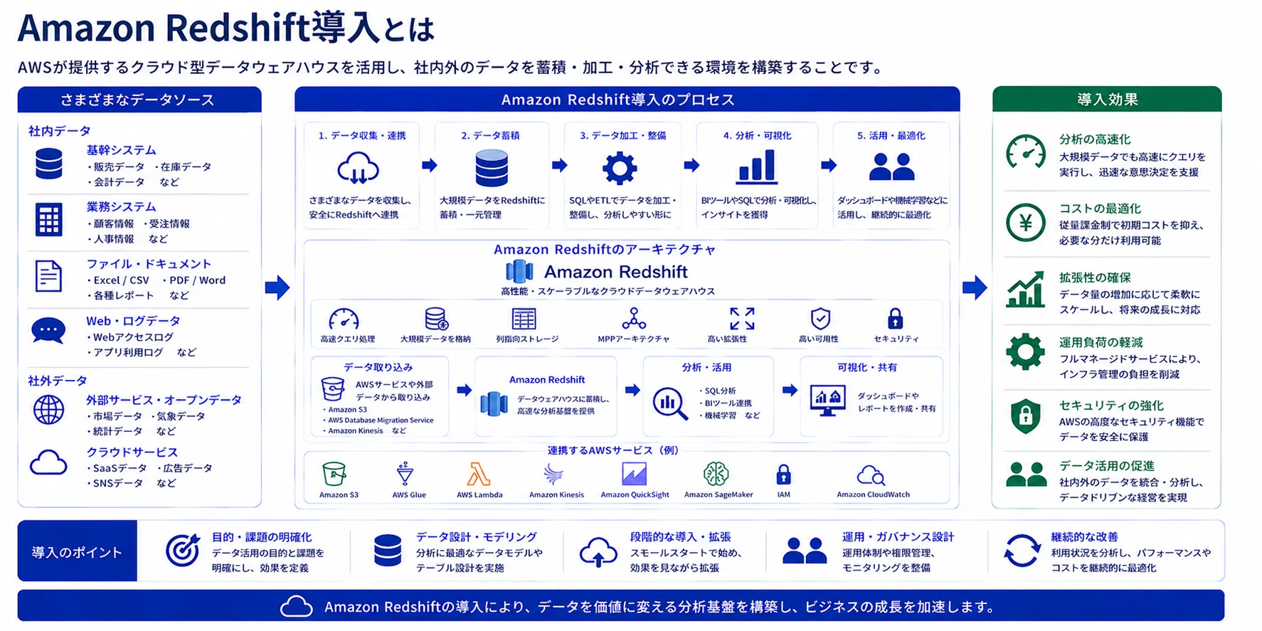 Amazon Redshift導入の費用/コスト/値段や見積相場について｜株式会社ripla