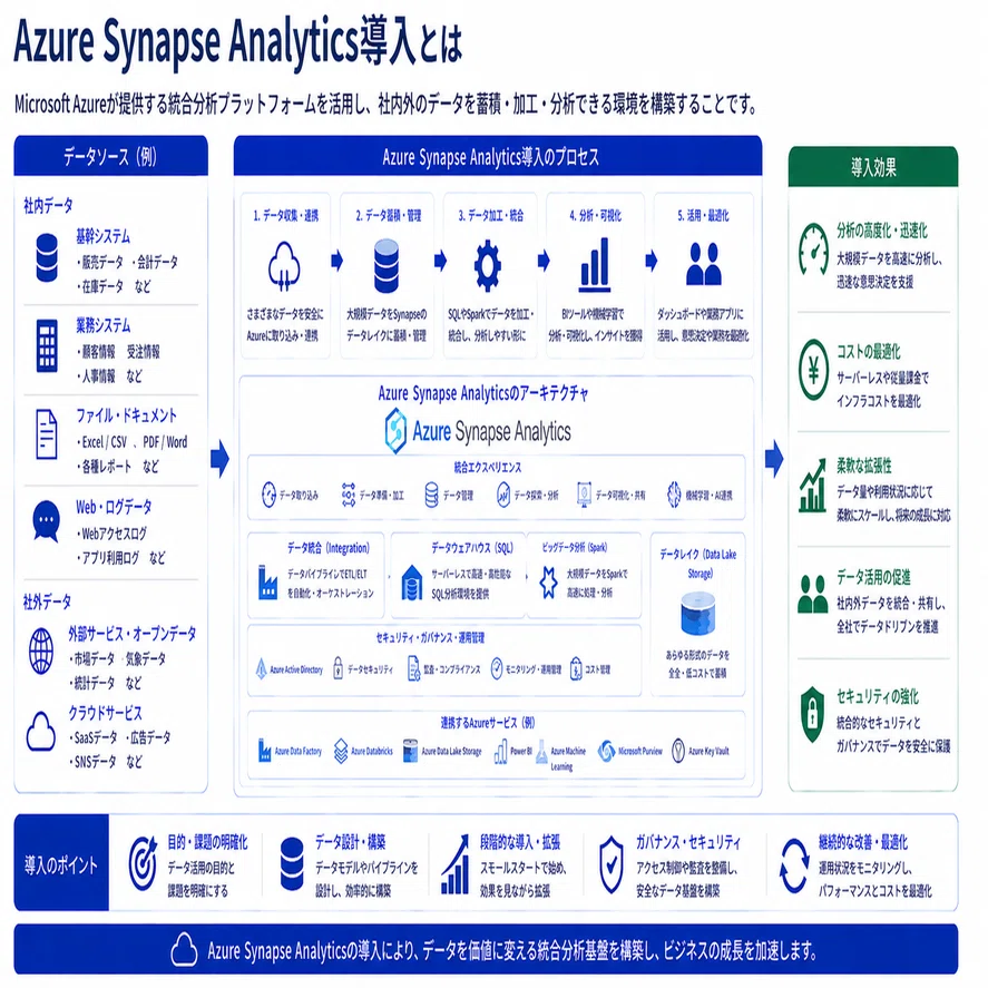 Azure Synapse Analytics導入の費用/コスト/値段や見積相場について