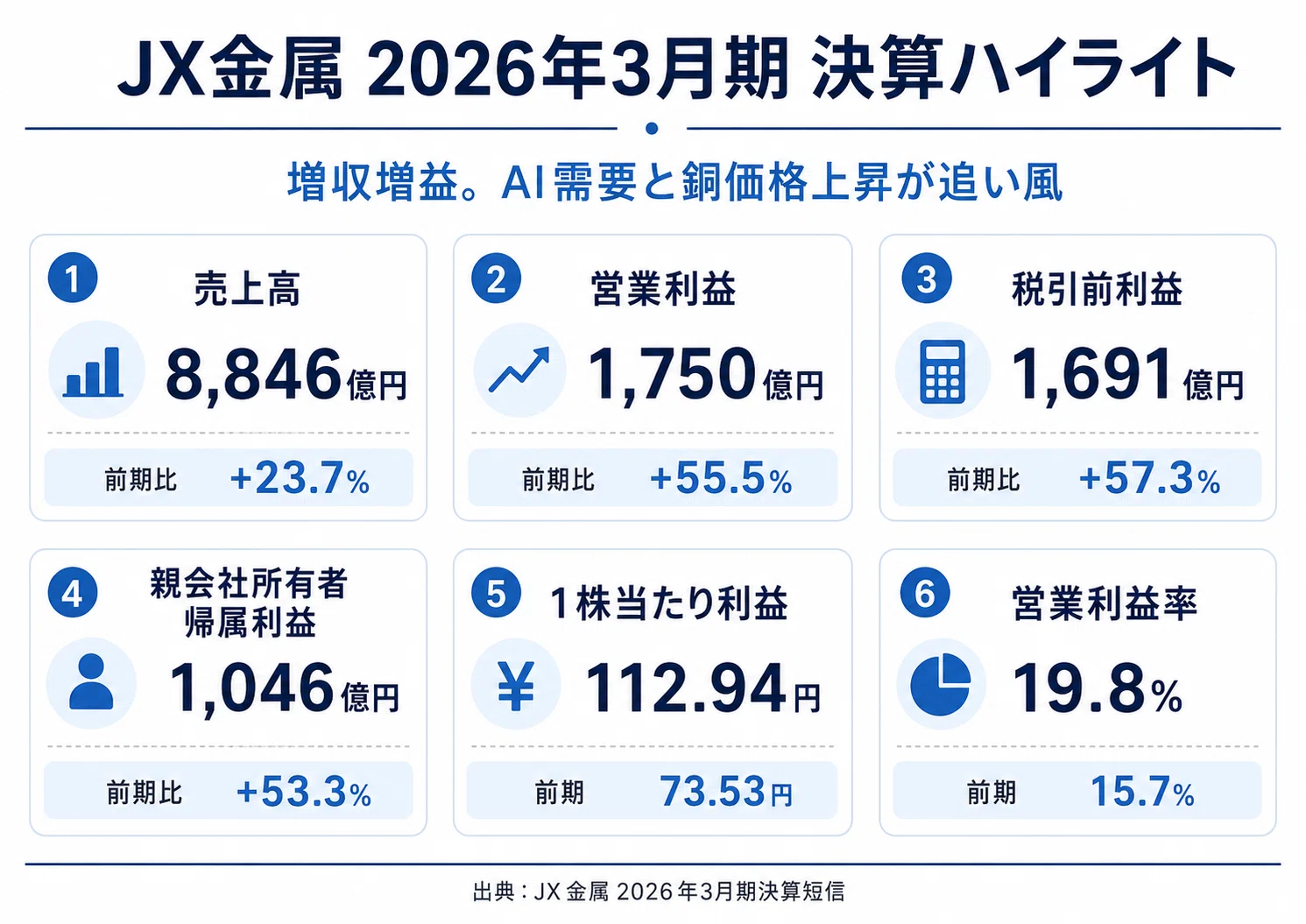Decoding JX Metals' Financial Results | Significant Profit Growth