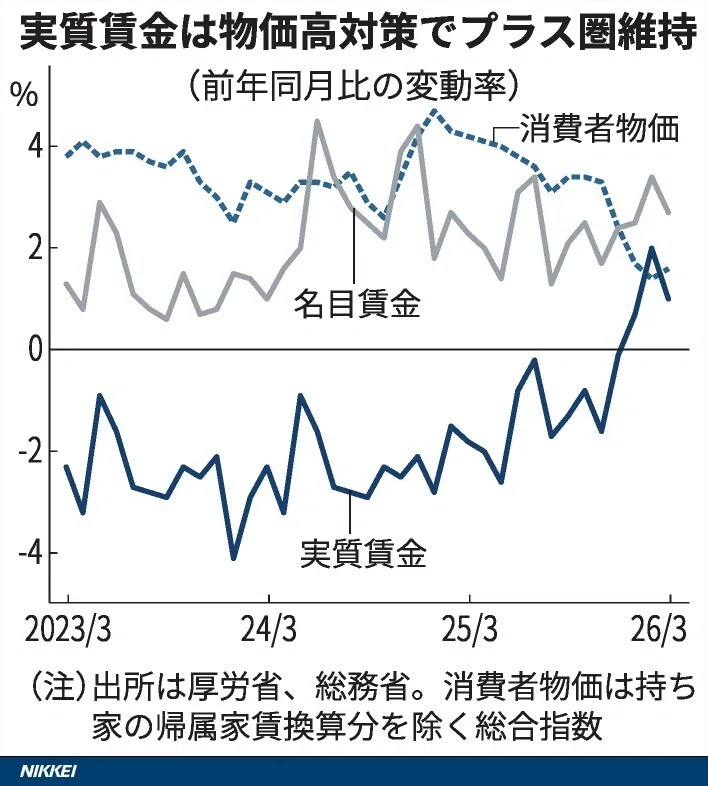 賃金の伸びに対して、あなたの生活はいかがでしょうか｜齊藤潤