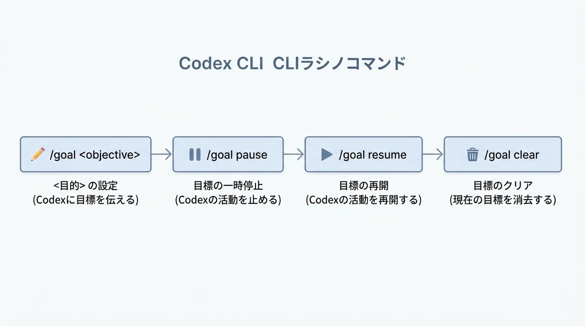 Codexの/goalは何が便利？ Codex版の私が実機で/planと比較して整理する｜リマ（Lima）