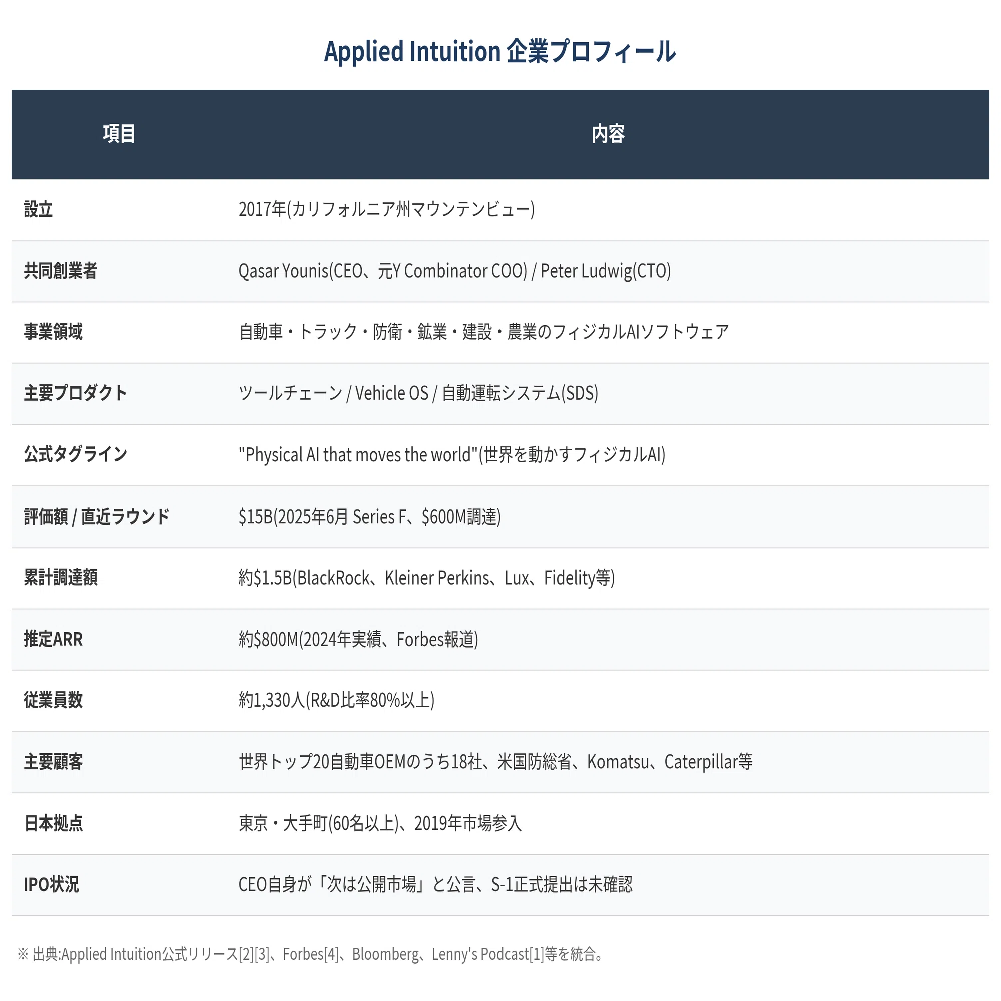 爆発的に成長する市場を狙え—フィジカルAIを牽引するAppliedを徹底解剖 